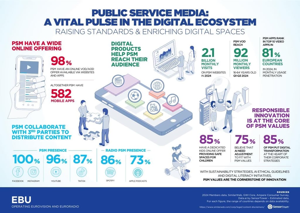 Public Service Media: A Vital Pulse in the Digital Ecosystem 